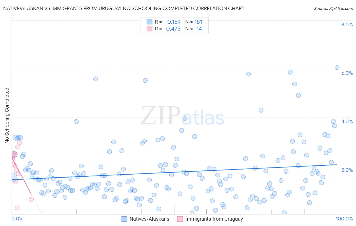 Native/Alaskan vs Immigrants from Uruguay No Schooling Completed