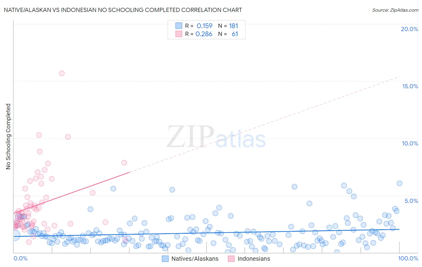Native/Alaskan vs Indonesian No Schooling Completed