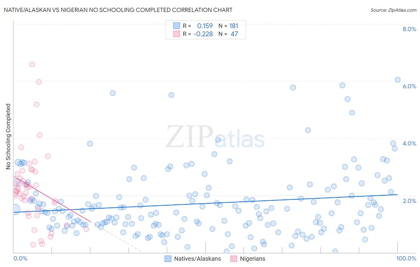 Native/Alaskan vs Nigerian No Schooling Completed