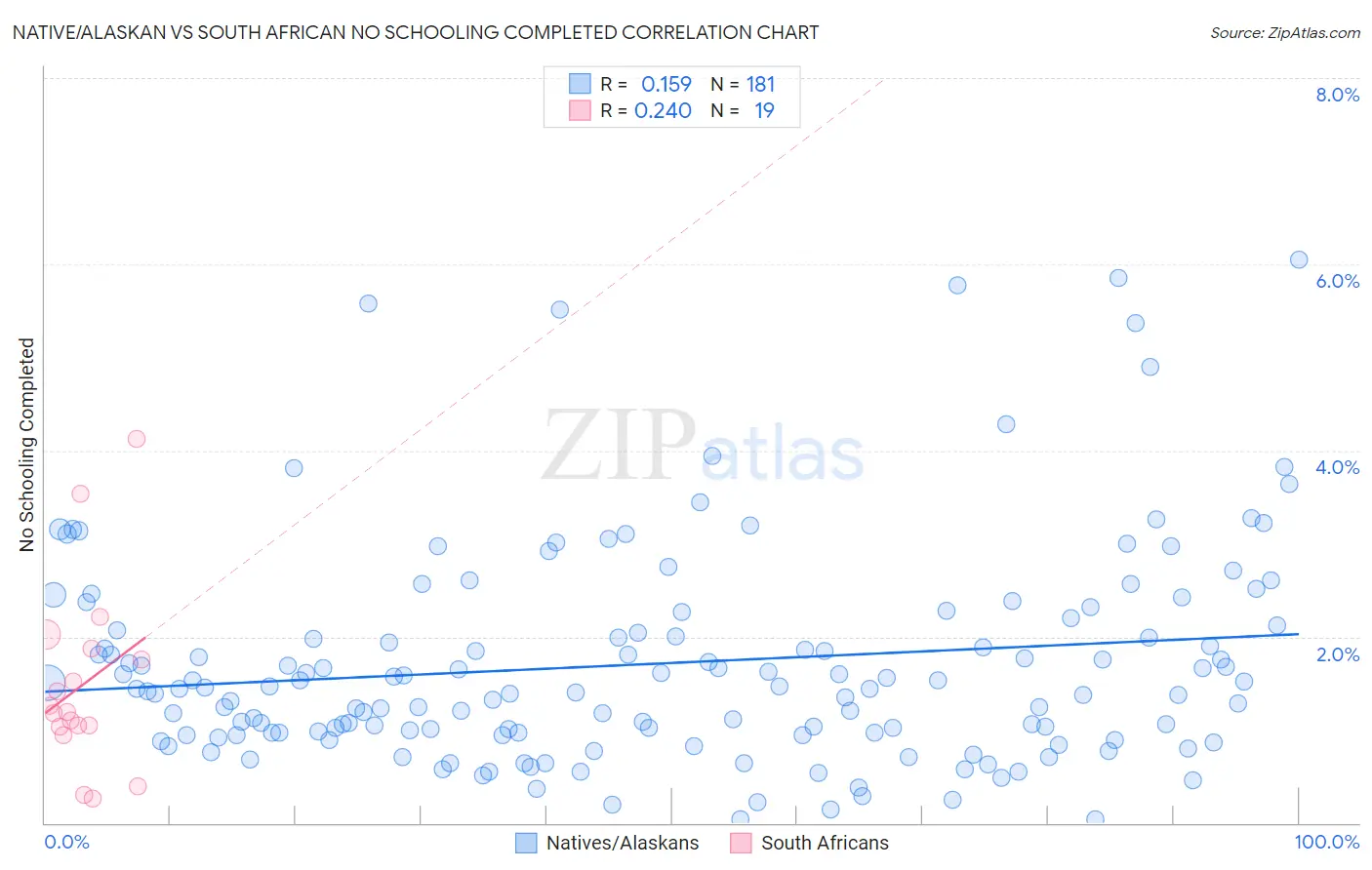 Native/Alaskan vs South African No Schooling Completed