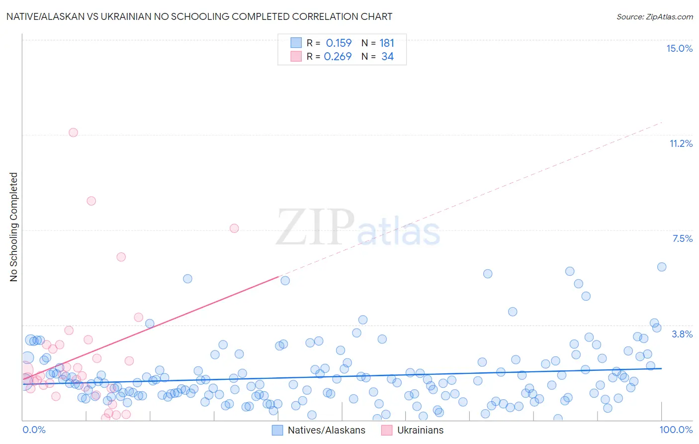 Native/Alaskan vs Ukrainian No Schooling Completed