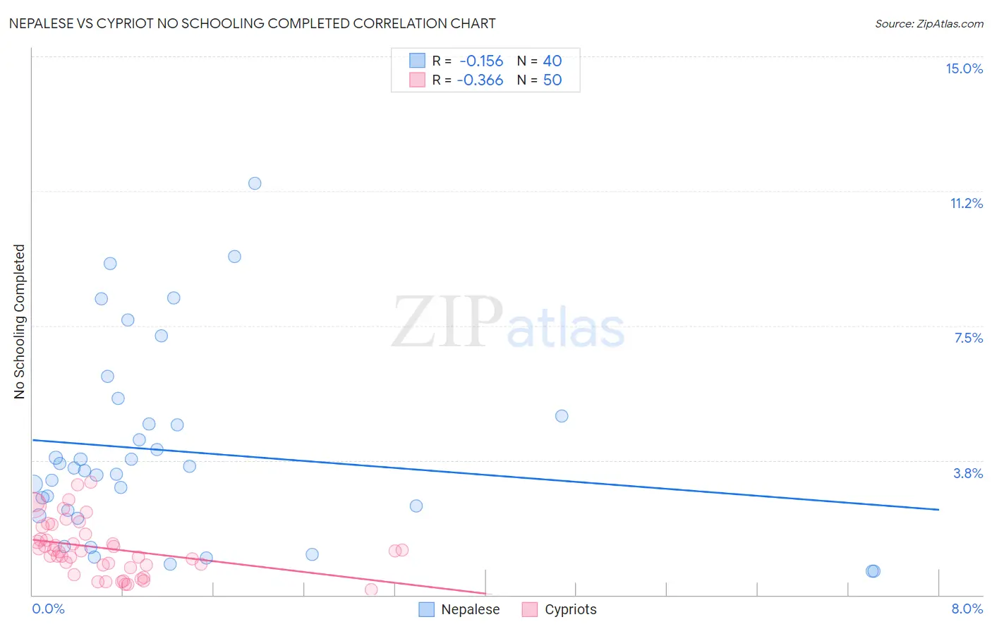 Nepalese vs Cypriot No Schooling Completed