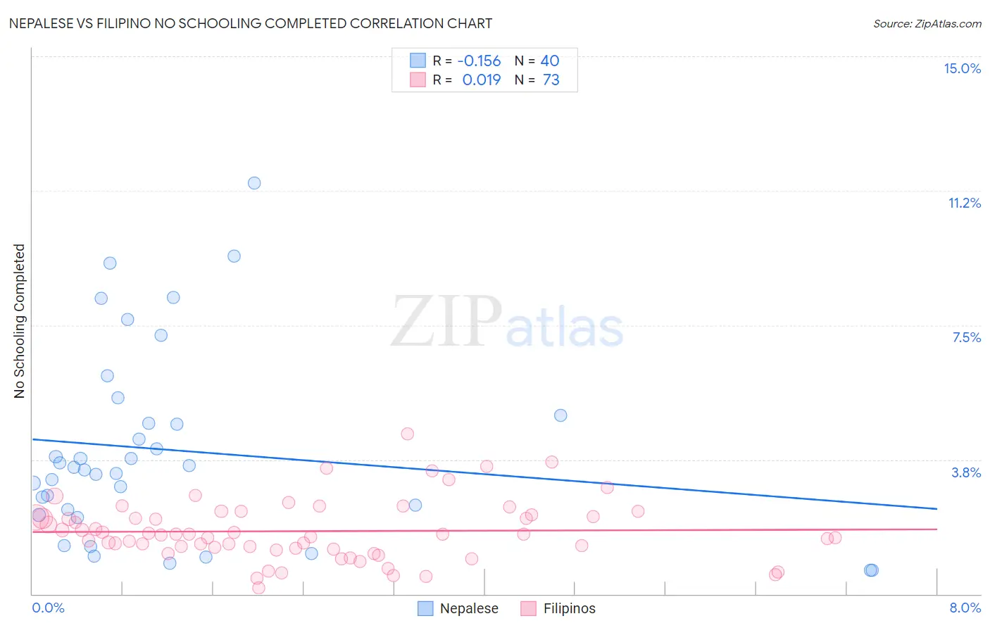 Nepalese vs Filipino No Schooling Completed