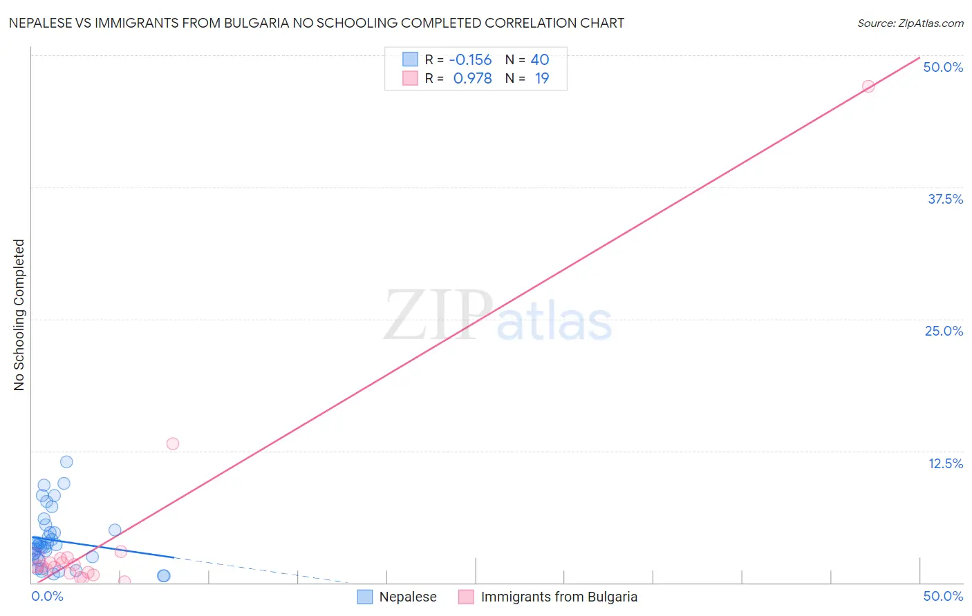 Nepalese vs Immigrants from Bulgaria No Schooling Completed