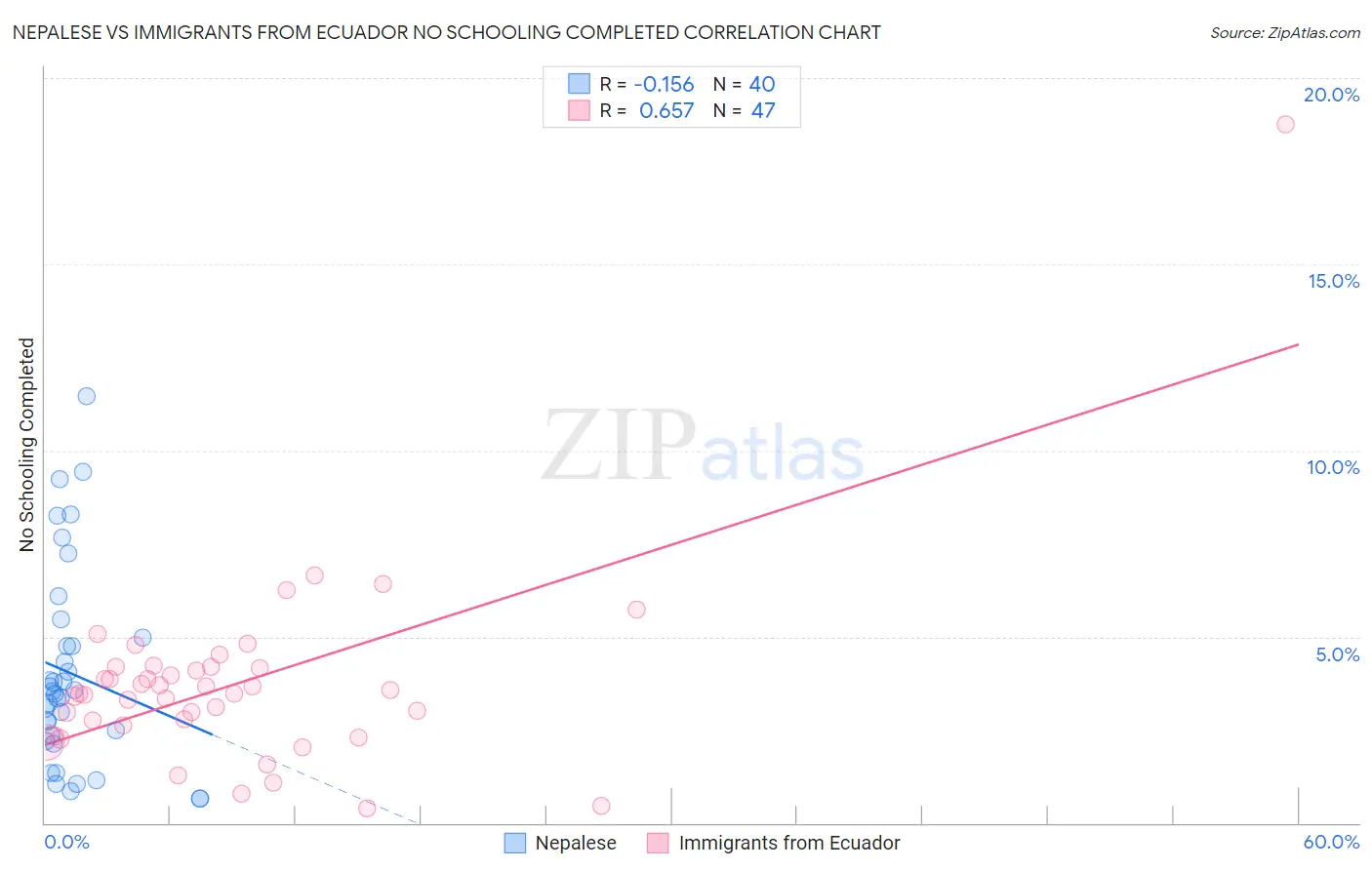 Nepalese vs Immigrants from Ecuador No Schooling Completed