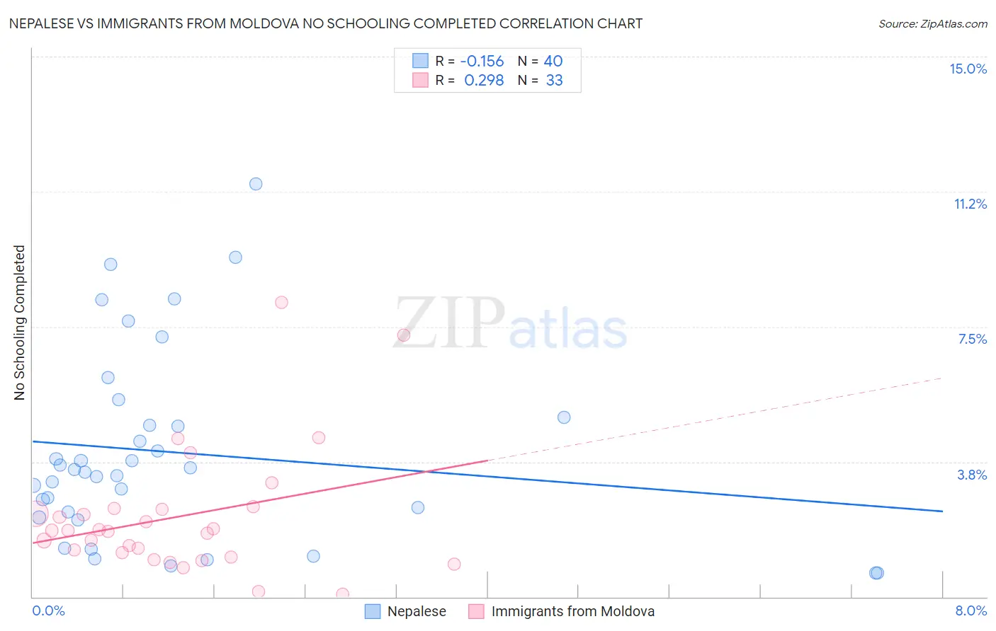 Nepalese vs Immigrants from Moldova No Schooling Completed