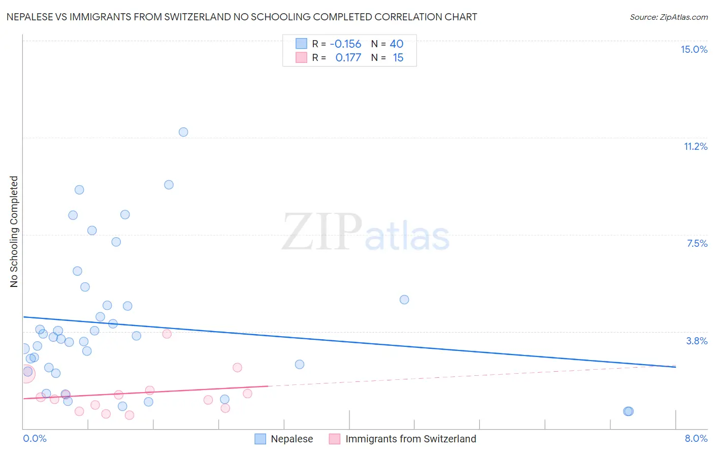 Nepalese vs Immigrants from Switzerland No Schooling Completed