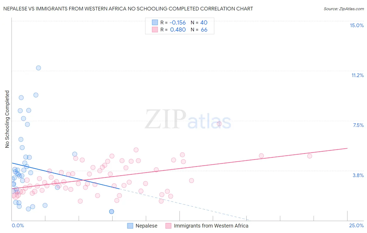 Nepalese vs Immigrants from Western Africa No Schooling Completed