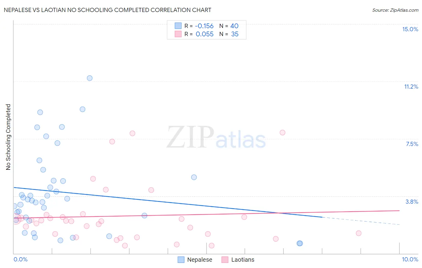 Nepalese vs Laotian No Schooling Completed