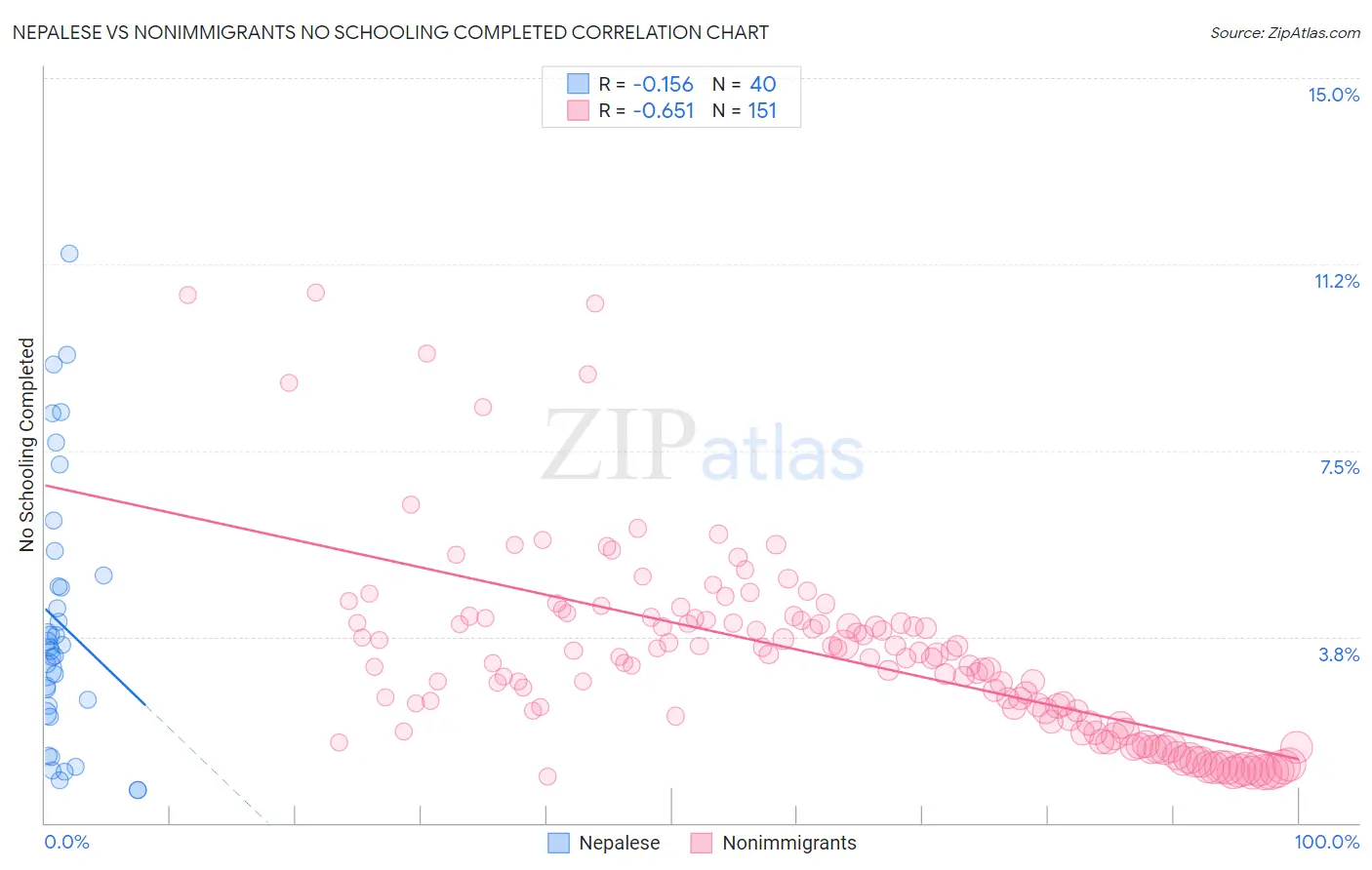 Nepalese vs Nonimmigrants No Schooling Completed