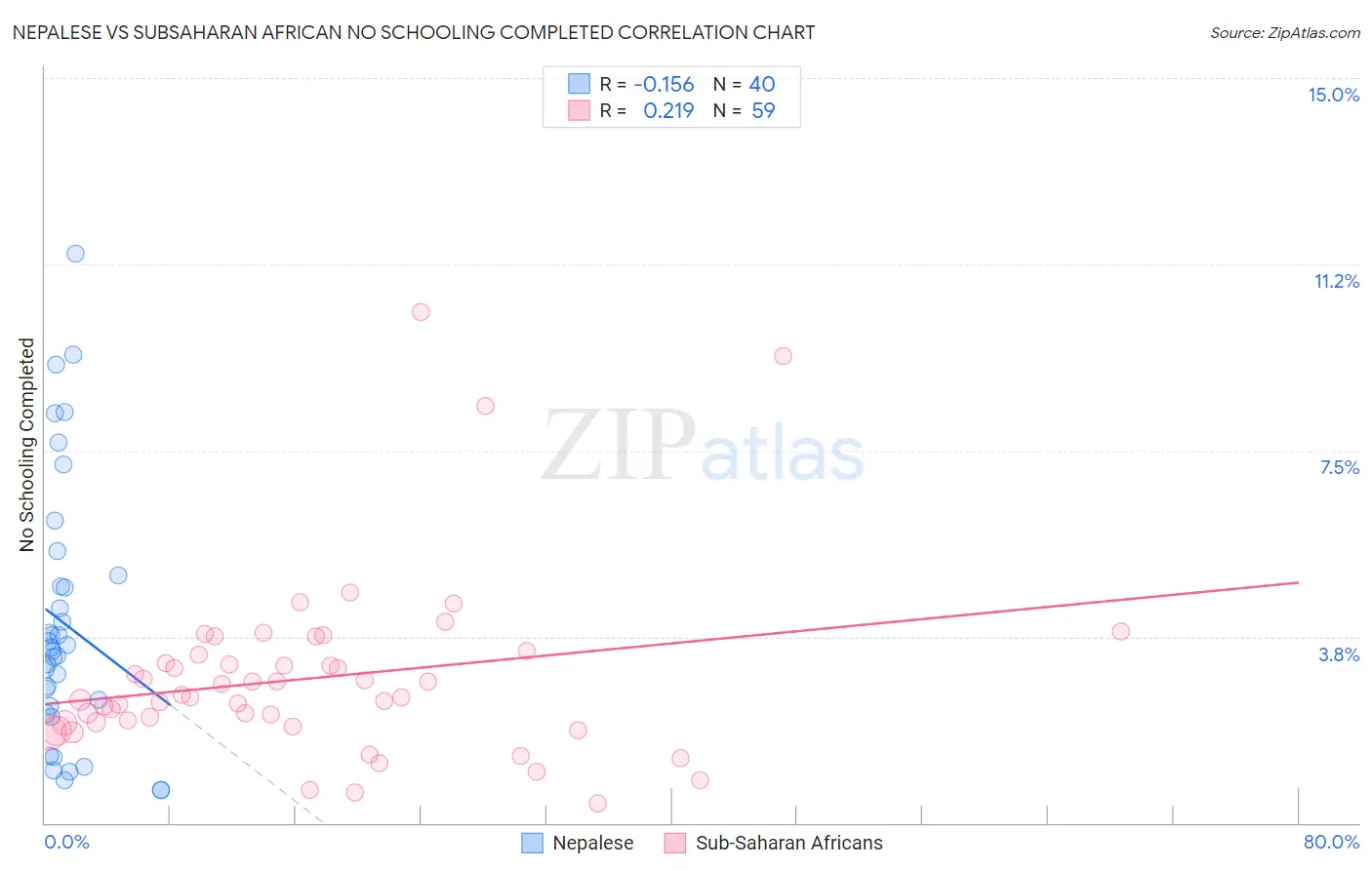 Nepalese vs Subsaharan African No Schooling Completed