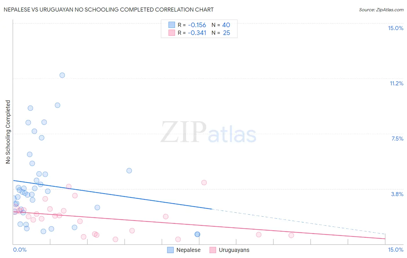 Nepalese vs Uruguayan No Schooling Completed