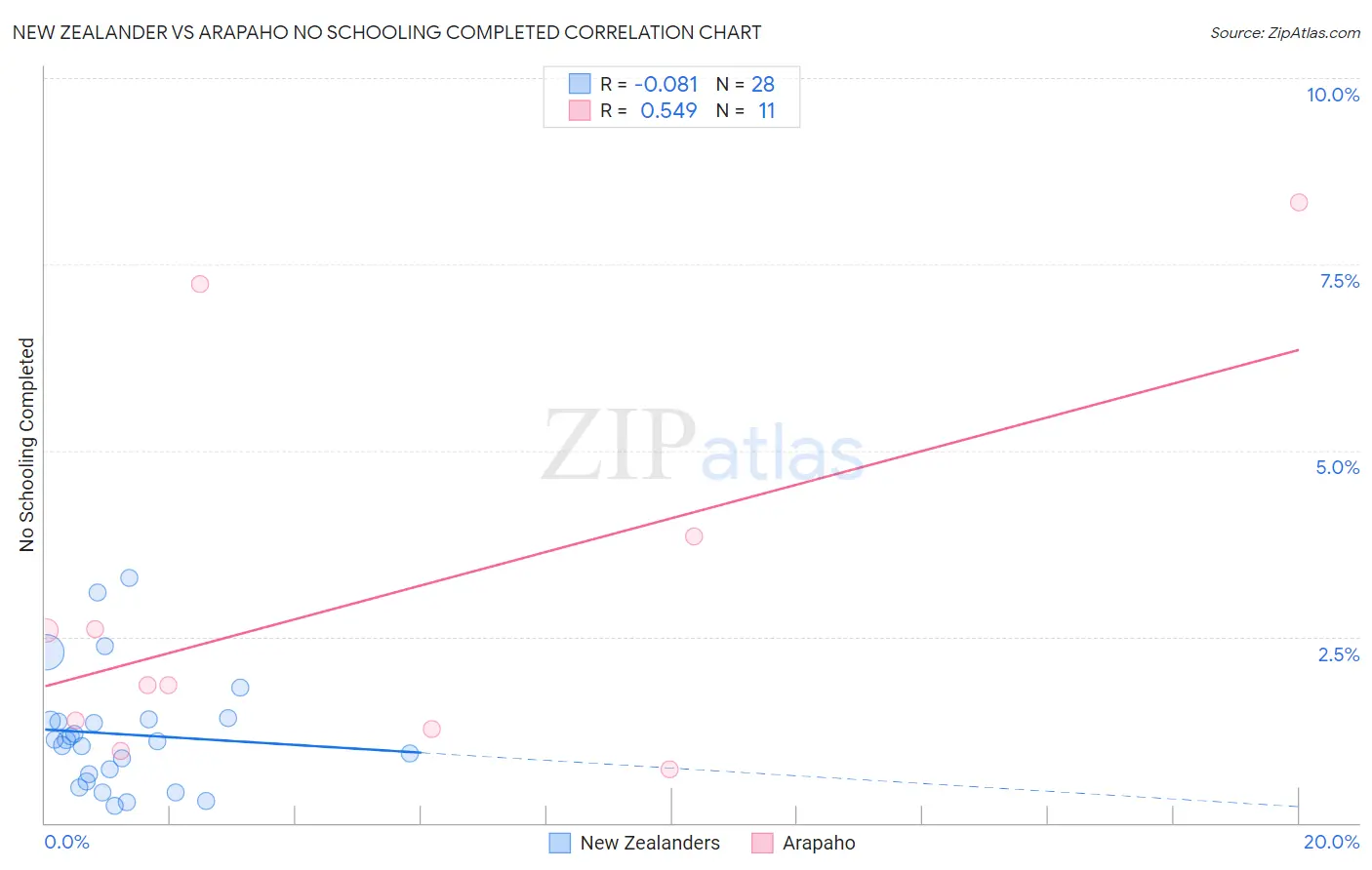 New Zealander vs Arapaho No Schooling Completed