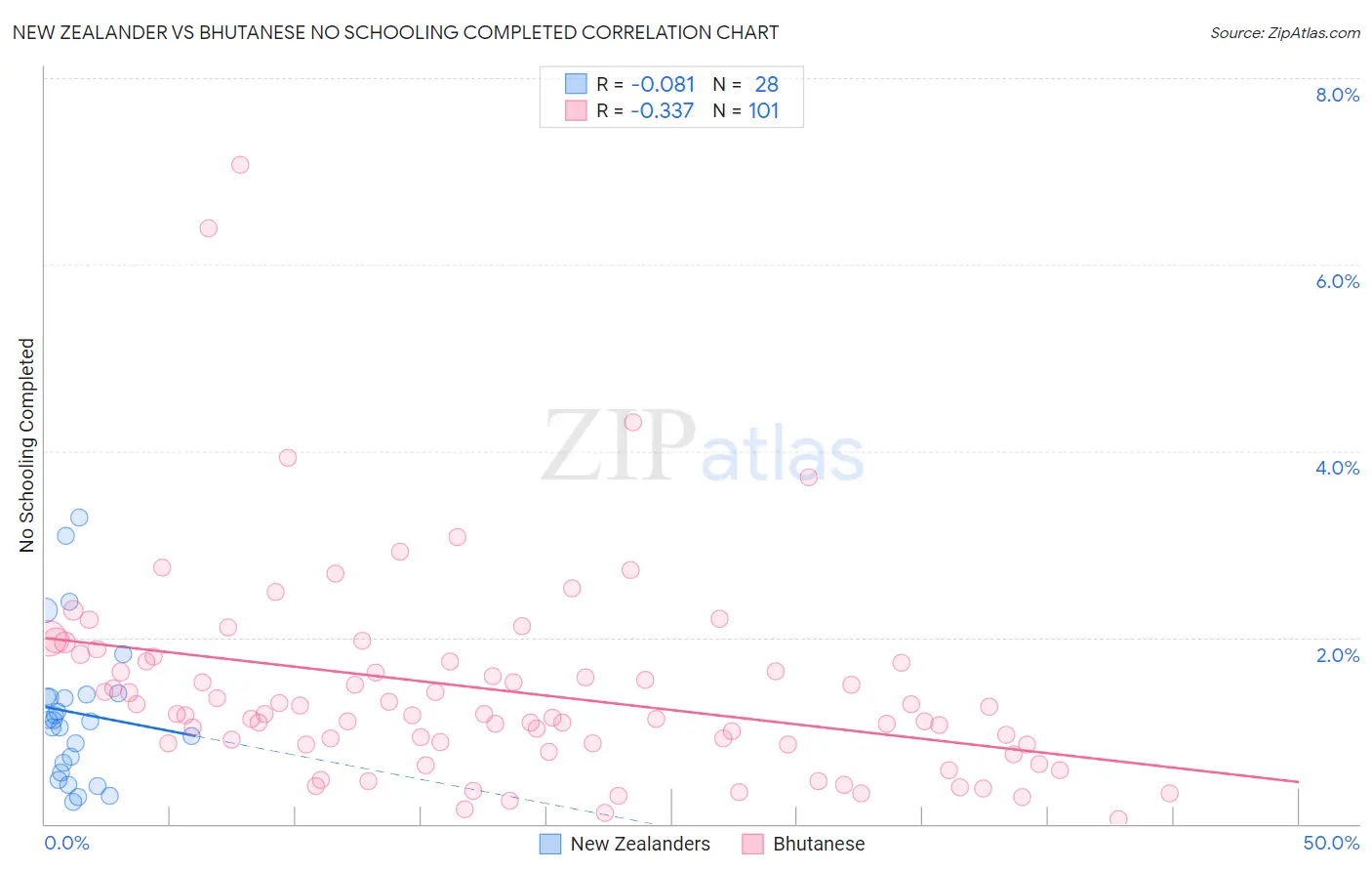 New Zealander vs Bhutanese No Schooling Completed