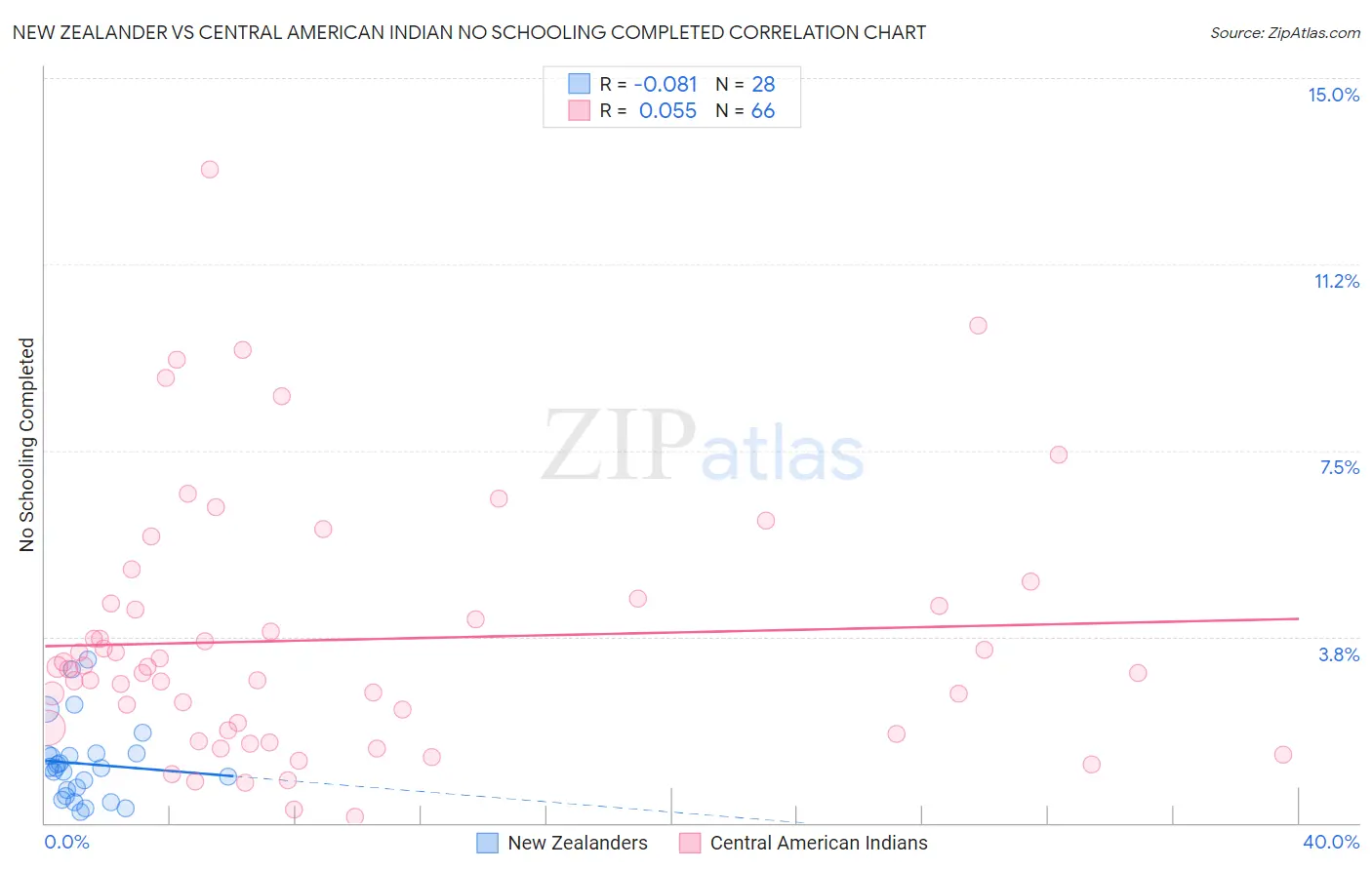 New Zealander vs Central American Indian No Schooling Completed