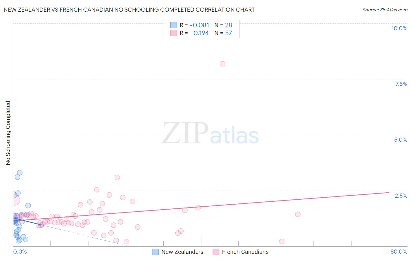 New Zealander vs French Canadian No Schooling Completed