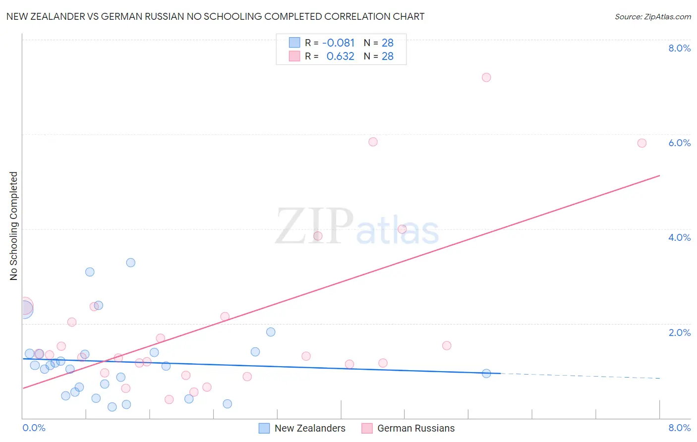 New Zealander vs German Russian No Schooling Completed