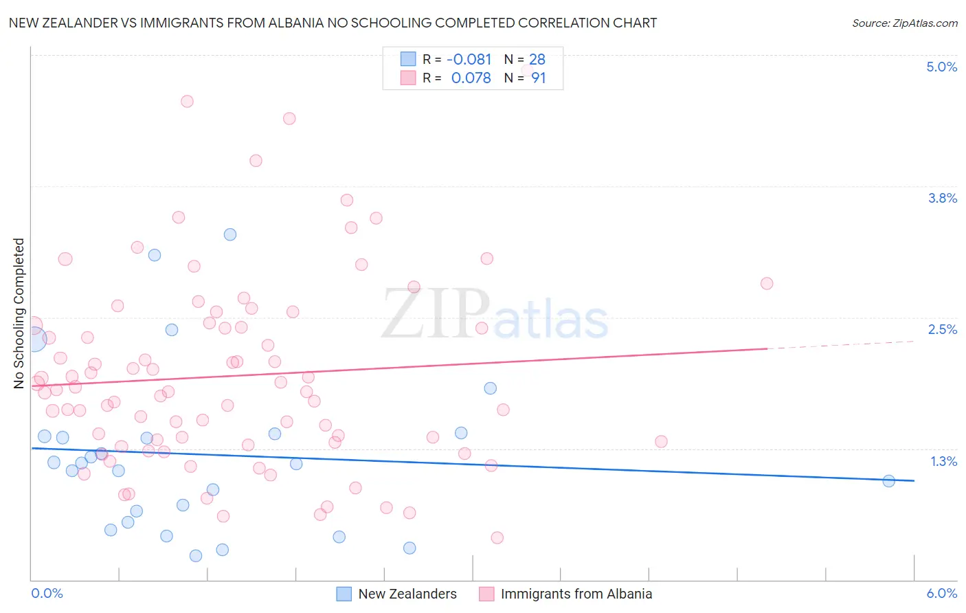 New Zealander vs Immigrants from Albania No Schooling Completed