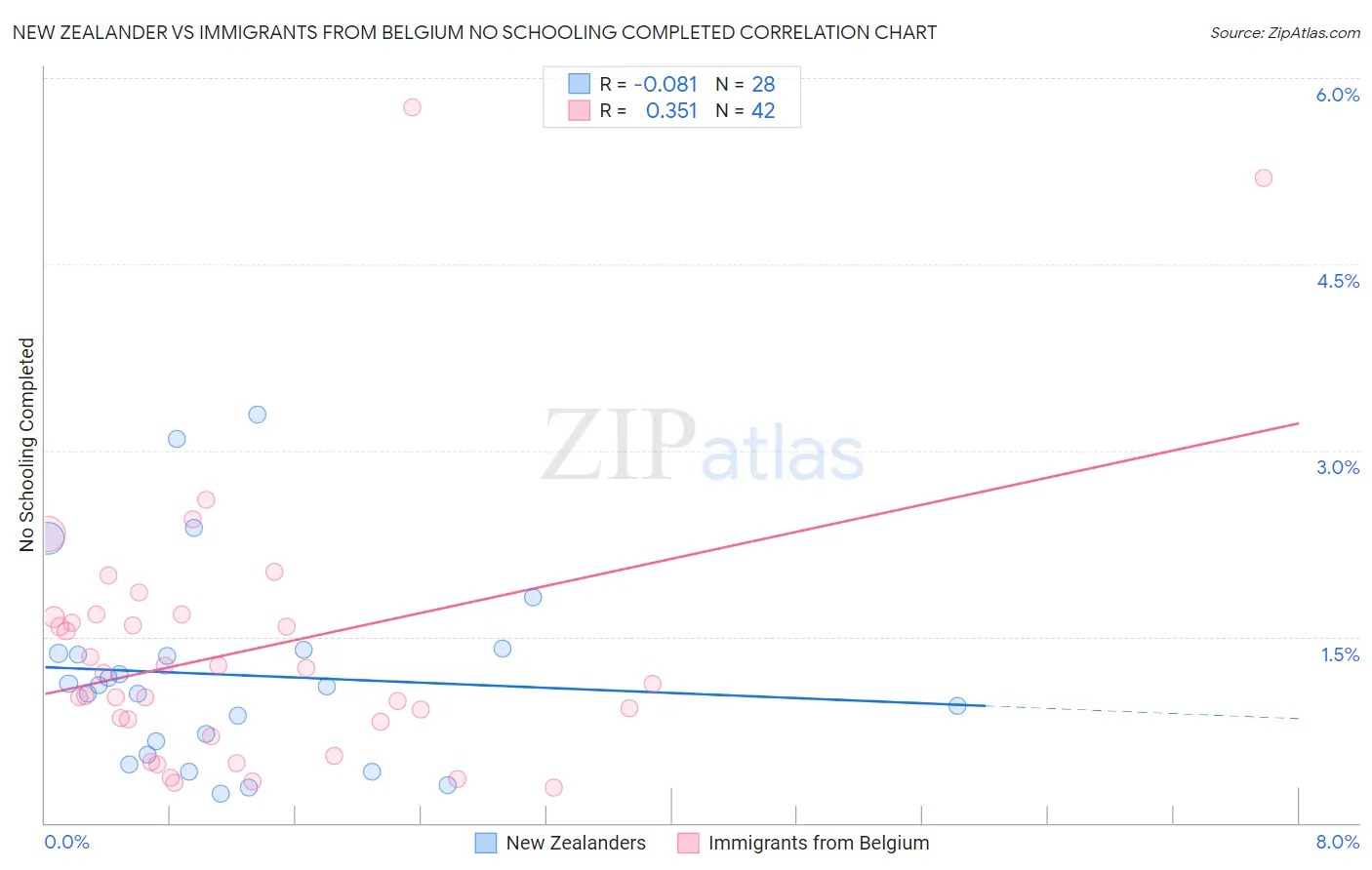 New Zealander vs Immigrants from Belgium No Schooling Completed