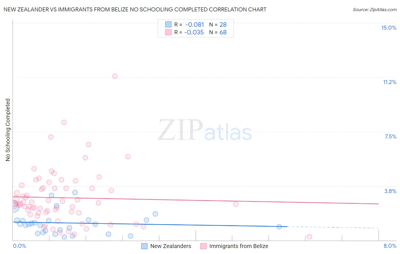 New Zealander vs Immigrants from Belize No Schooling Completed