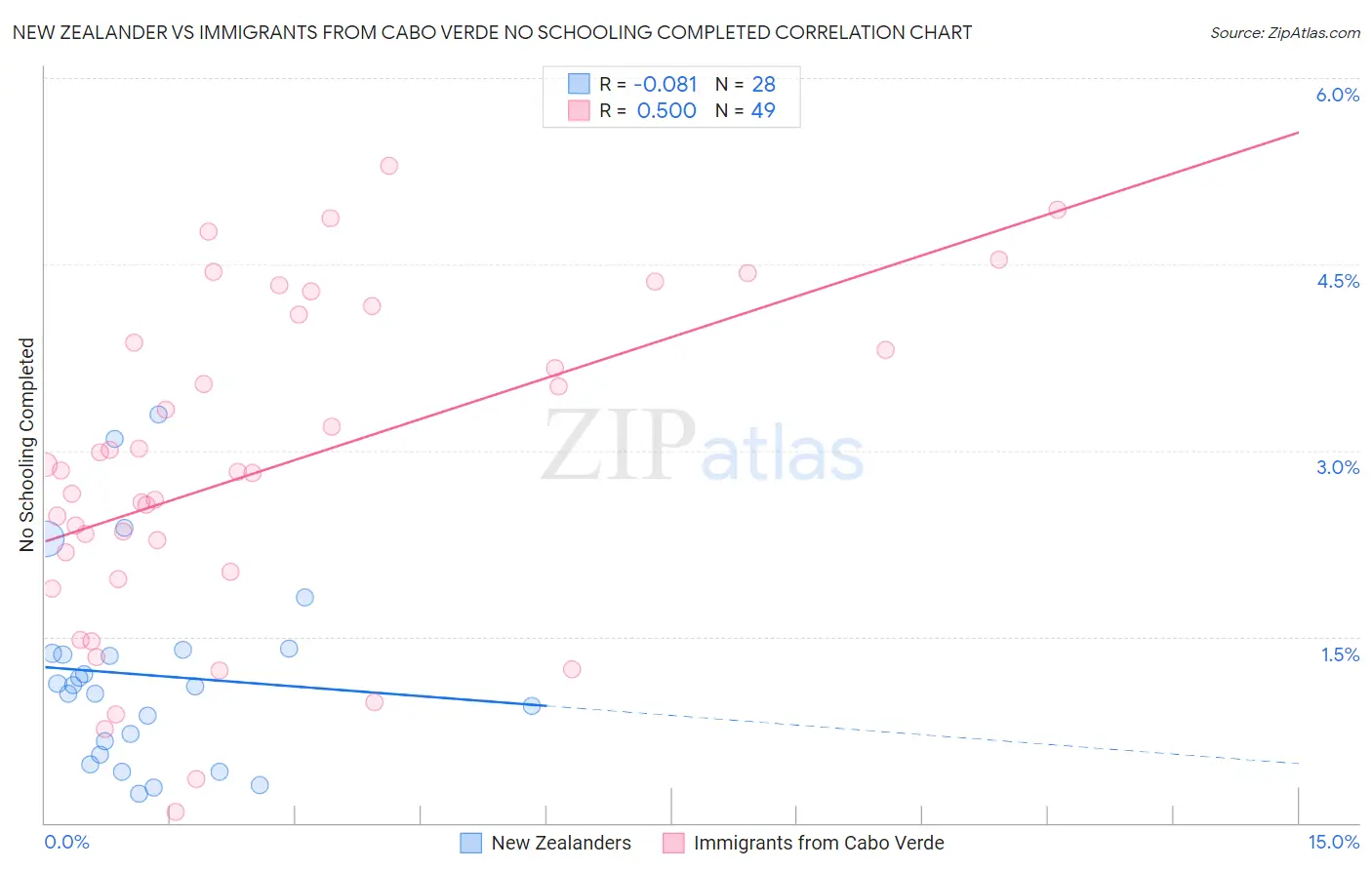 New Zealander vs Immigrants from Cabo Verde No Schooling Completed