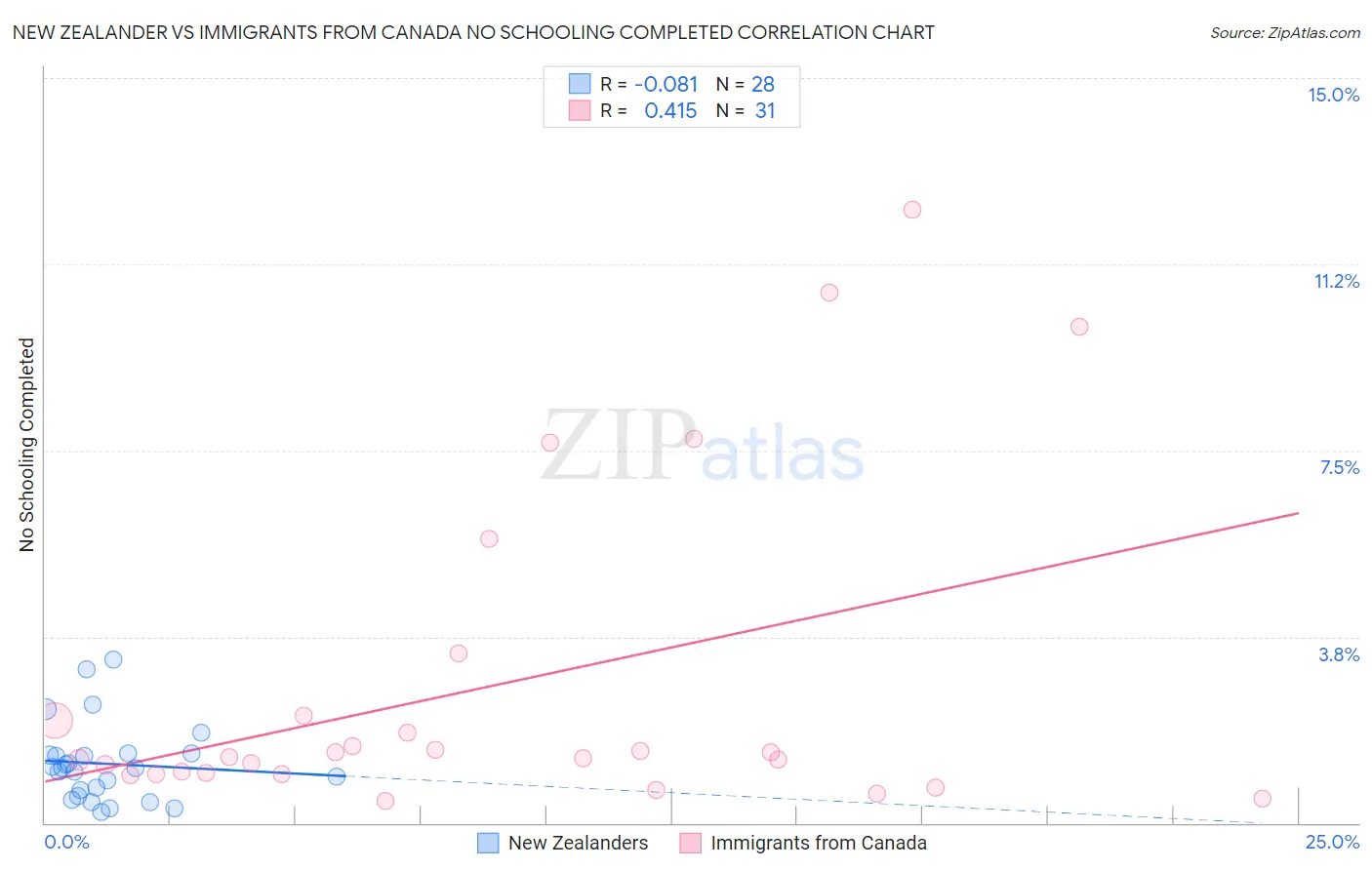 New Zealander vs Immigrants from Canada No Schooling Completed