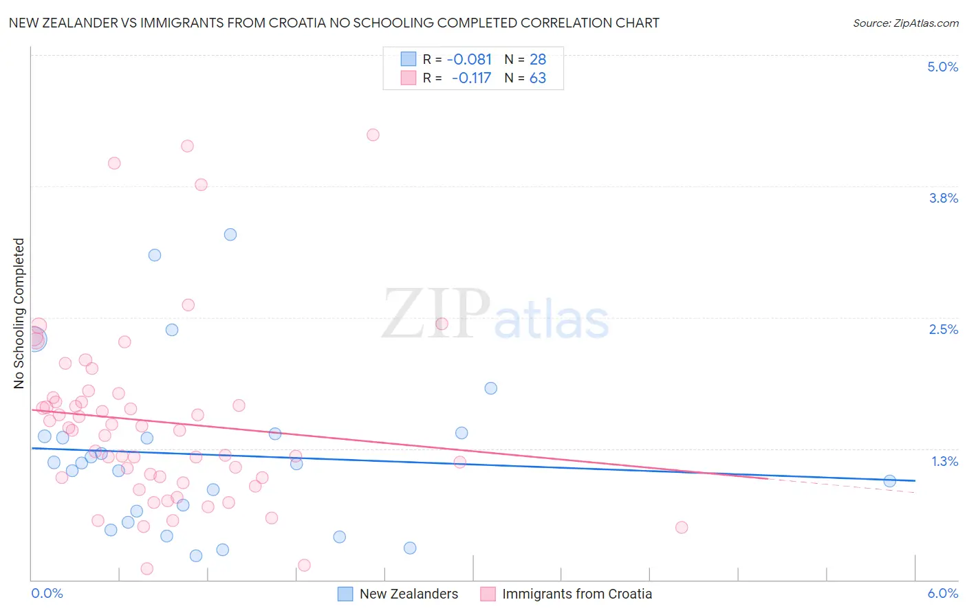 New Zealander vs Immigrants from Croatia No Schooling Completed