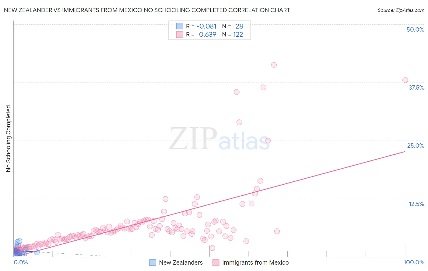 New Zealander vs Immigrants from Mexico No Schooling Completed