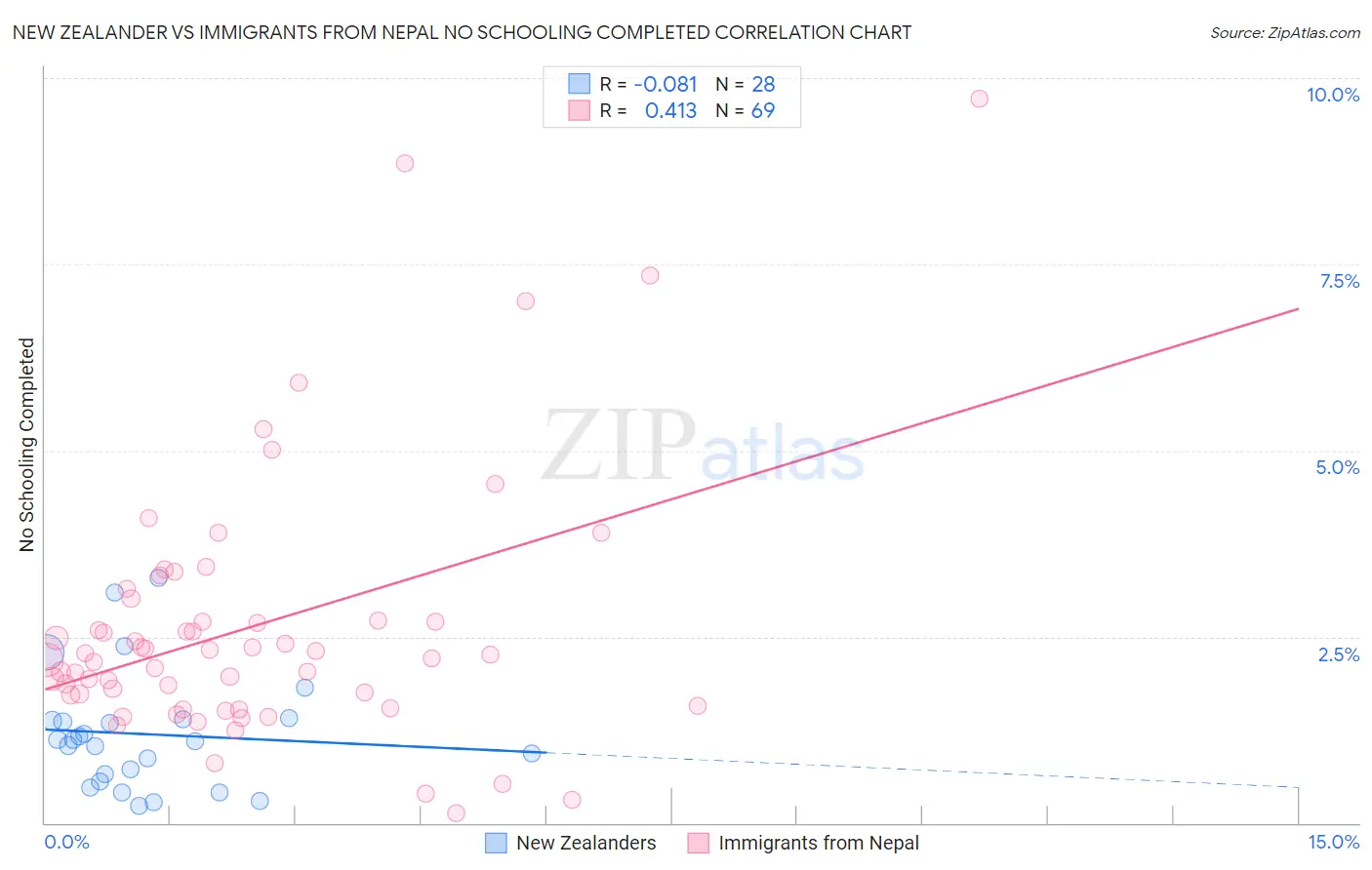 New Zealander vs Immigrants from Nepal No Schooling Completed