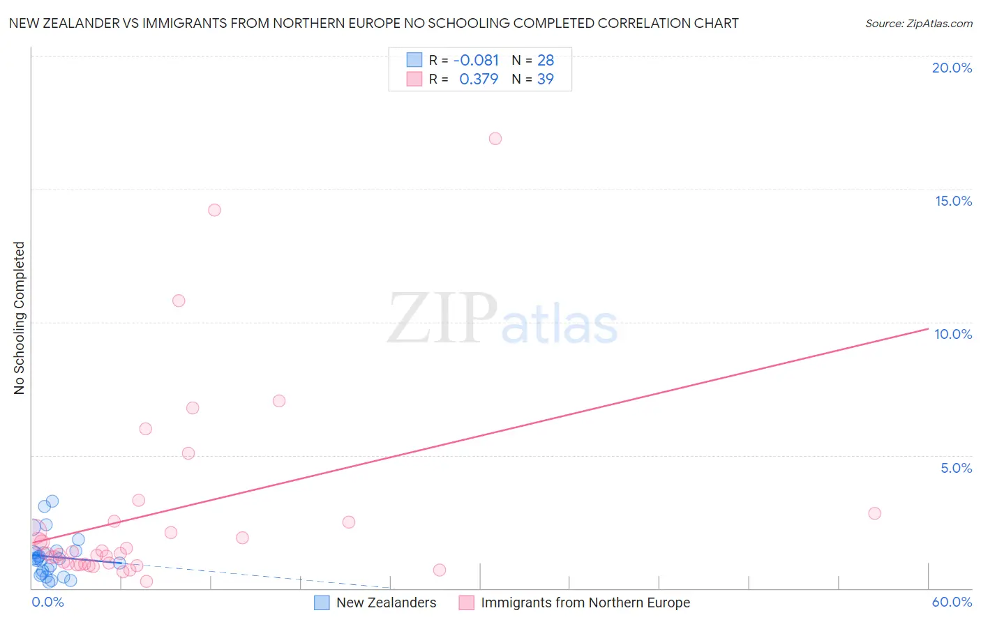 New Zealander vs Immigrants from Northern Europe No Schooling Completed