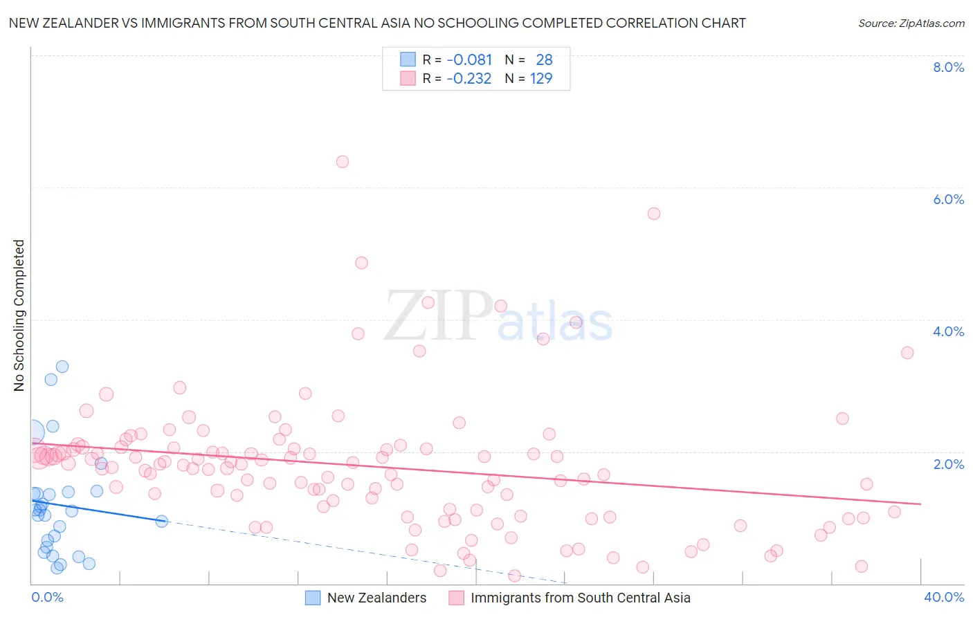 New Zealander vs Immigrants from South Central Asia No Schooling Completed