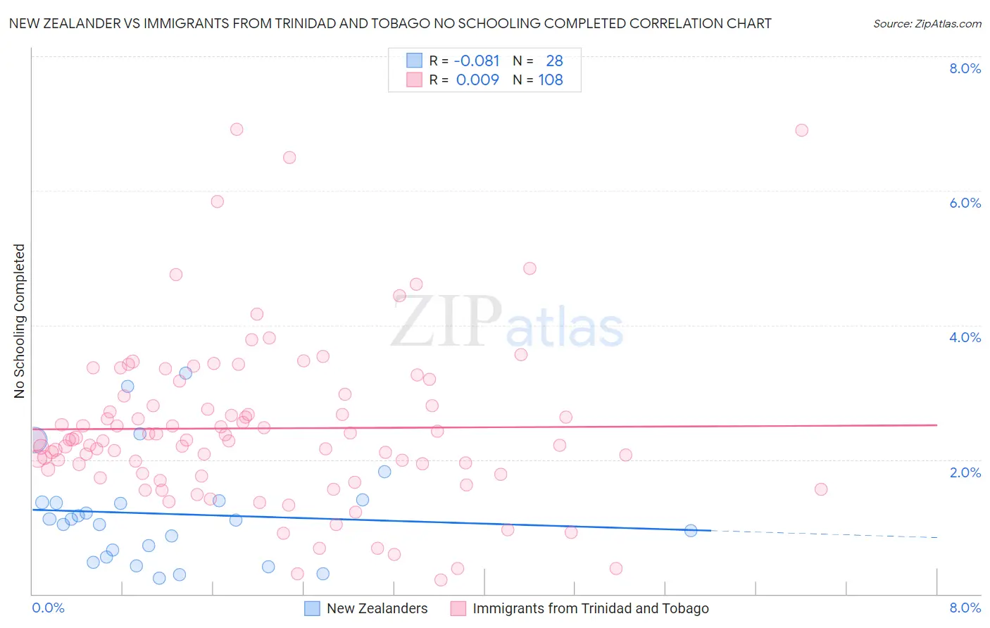 New Zealander vs Immigrants from Trinidad and Tobago No Schooling Completed