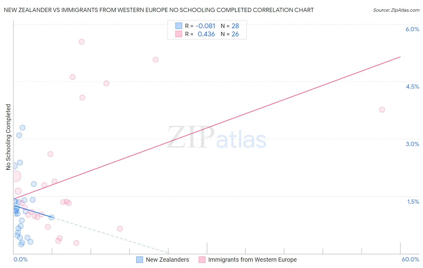 New Zealander vs Immigrants from Western Europe No Schooling Completed