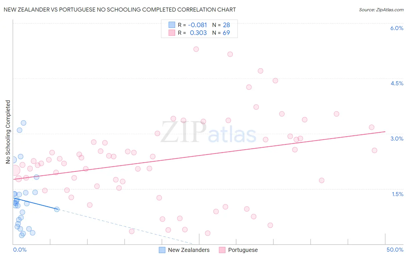 New Zealander vs Portuguese No Schooling Completed