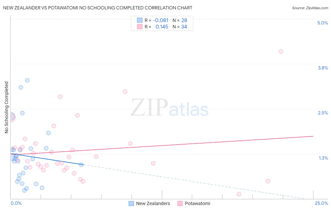 New Zealander vs Potawatomi No Schooling Completed