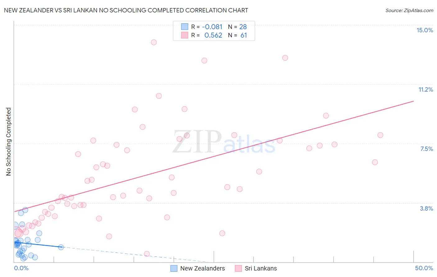 New Zealander vs Sri Lankan No Schooling Completed