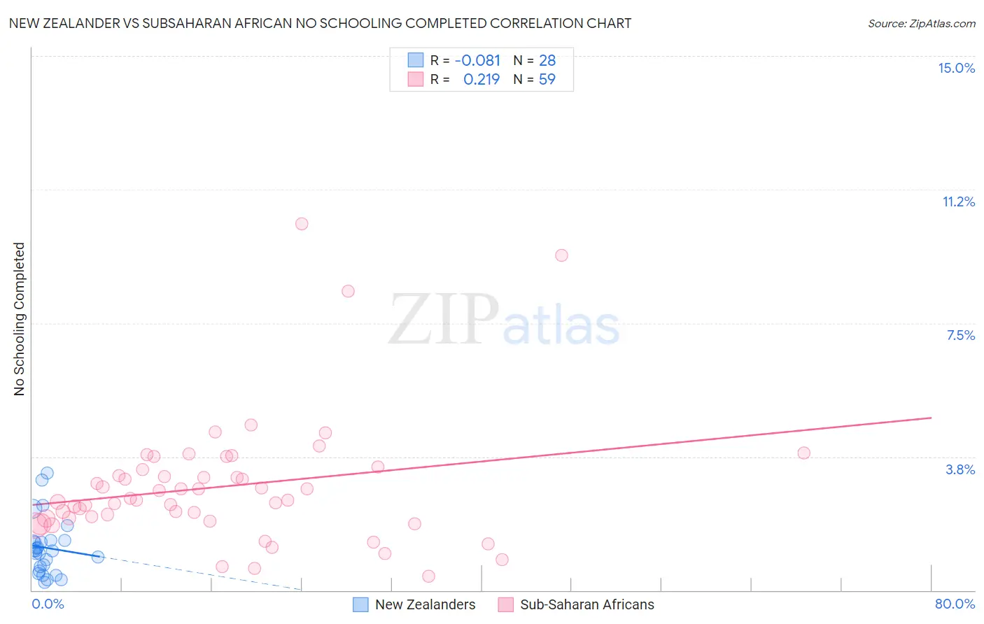 New Zealander vs Subsaharan African No Schooling Completed