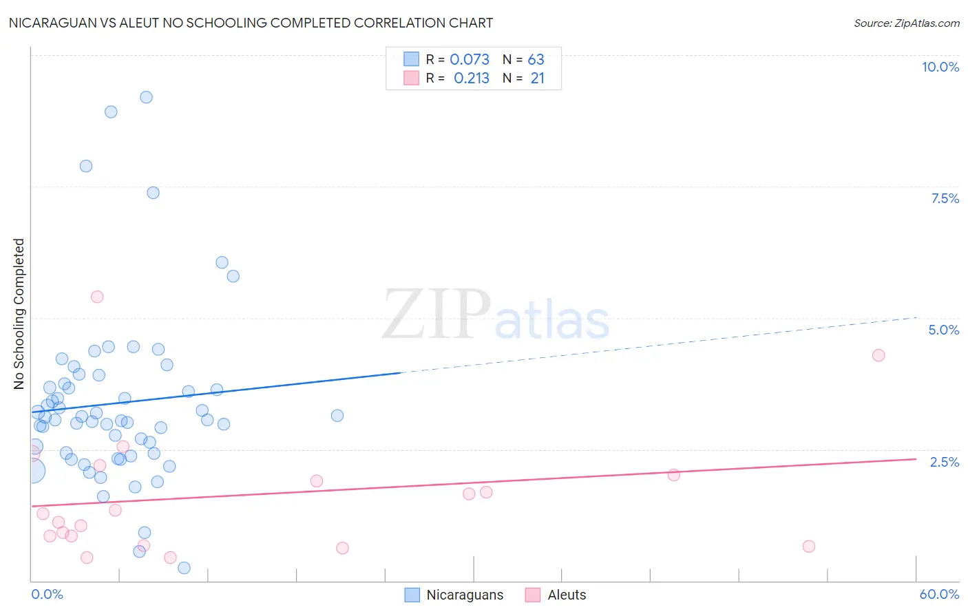 Nicaraguan vs Aleut No Schooling Completed