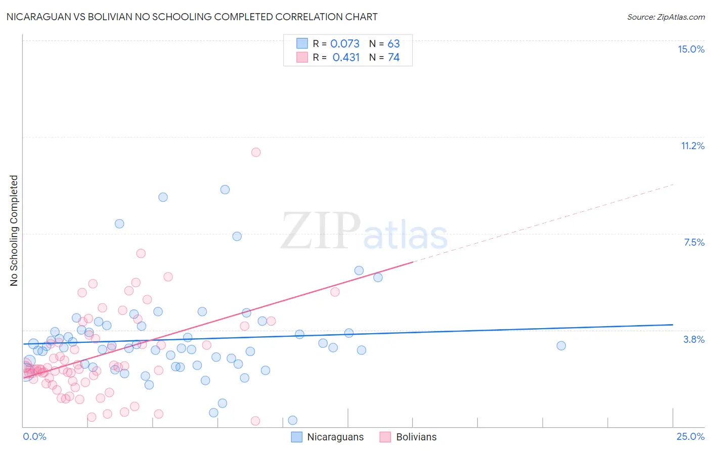 Nicaraguan vs Bolivian No Schooling Completed