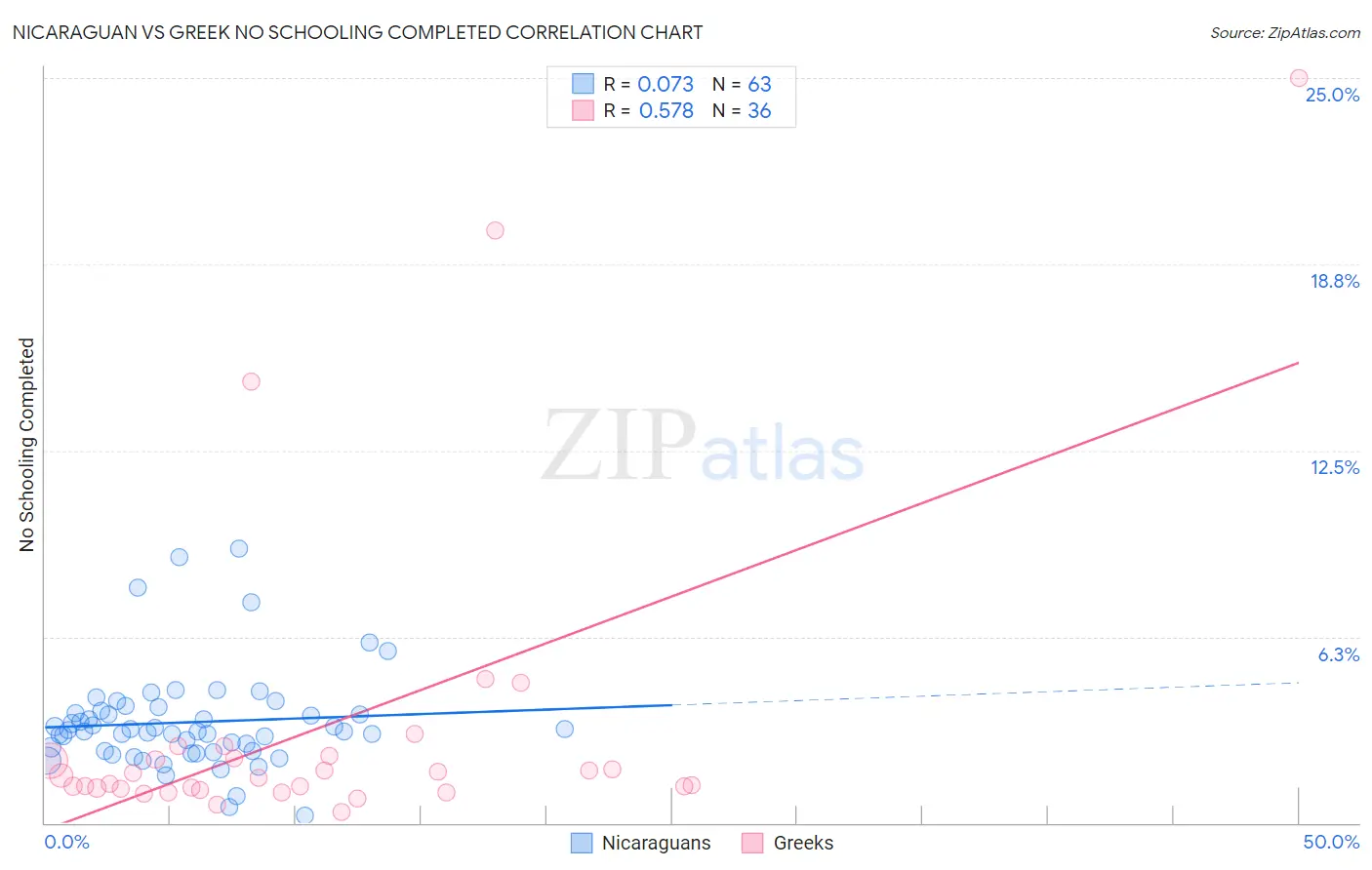 Nicaraguan vs Greek No Schooling Completed