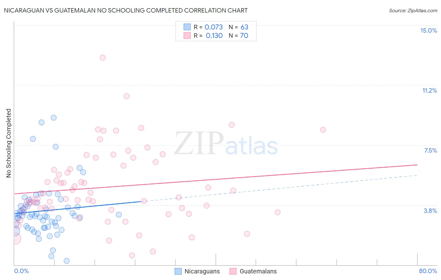 Nicaraguan vs Guatemalan No Schooling Completed