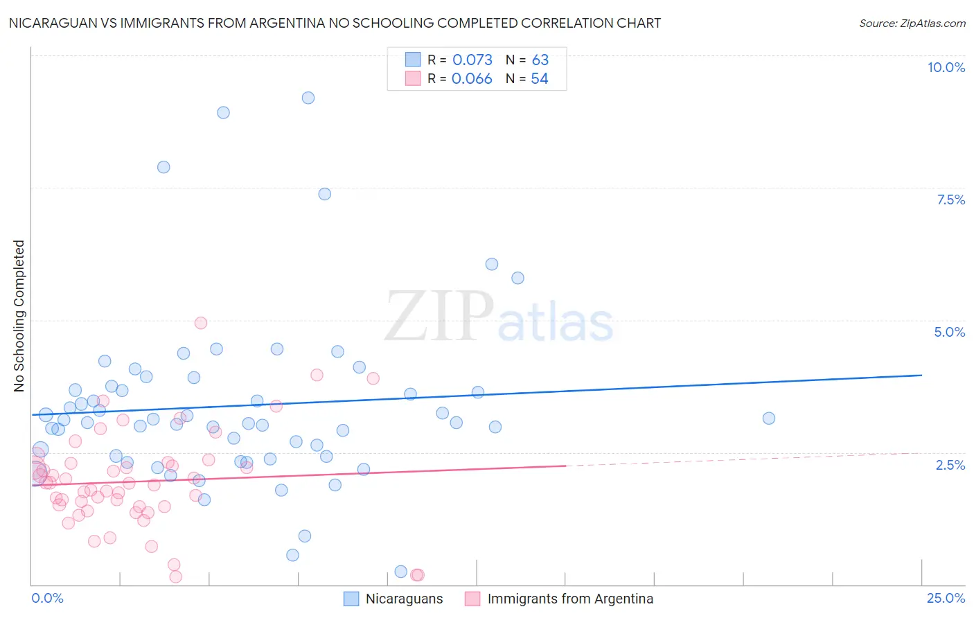 Nicaraguan vs Immigrants from Argentina No Schooling Completed