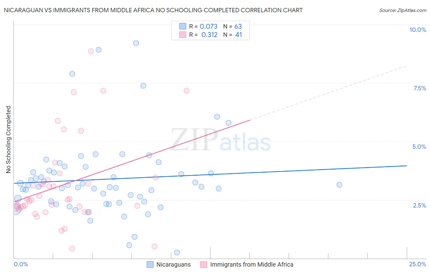 Nicaraguan vs Immigrants from Middle Africa No Schooling Completed