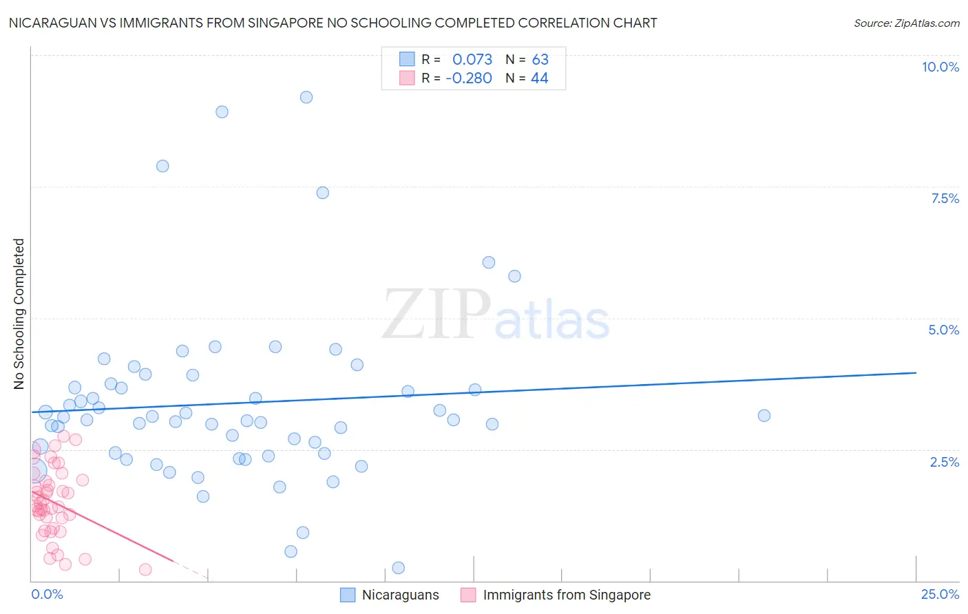 Nicaraguan vs Immigrants from Singapore No Schooling Completed