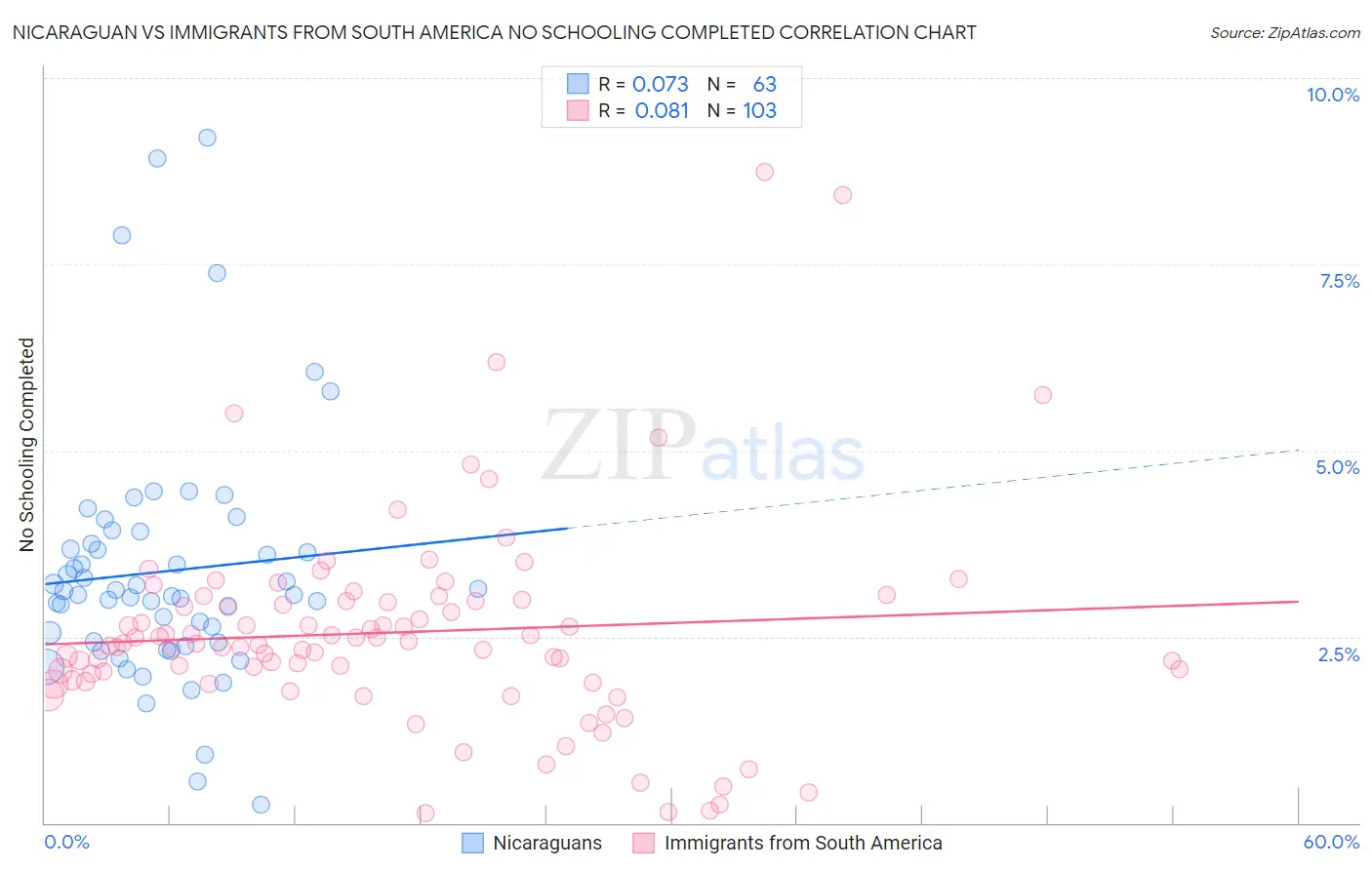 Nicaraguan vs Immigrants from South America No Schooling Completed