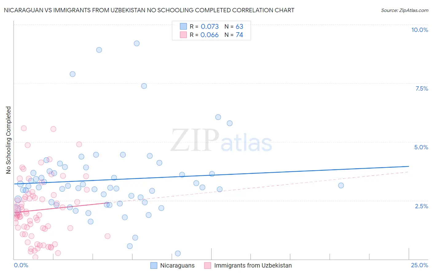 Nicaraguan vs Immigrants from Uzbekistan No Schooling Completed