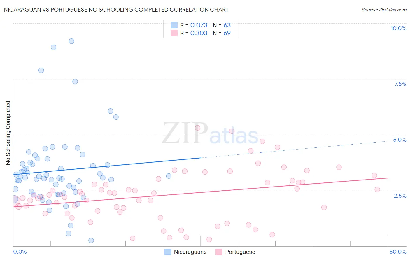 Nicaraguan vs Portuguese No Schooling Completed