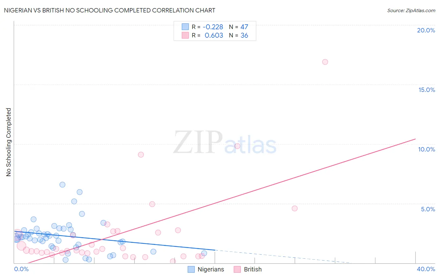 Nigerian vs British No Schooling Completed