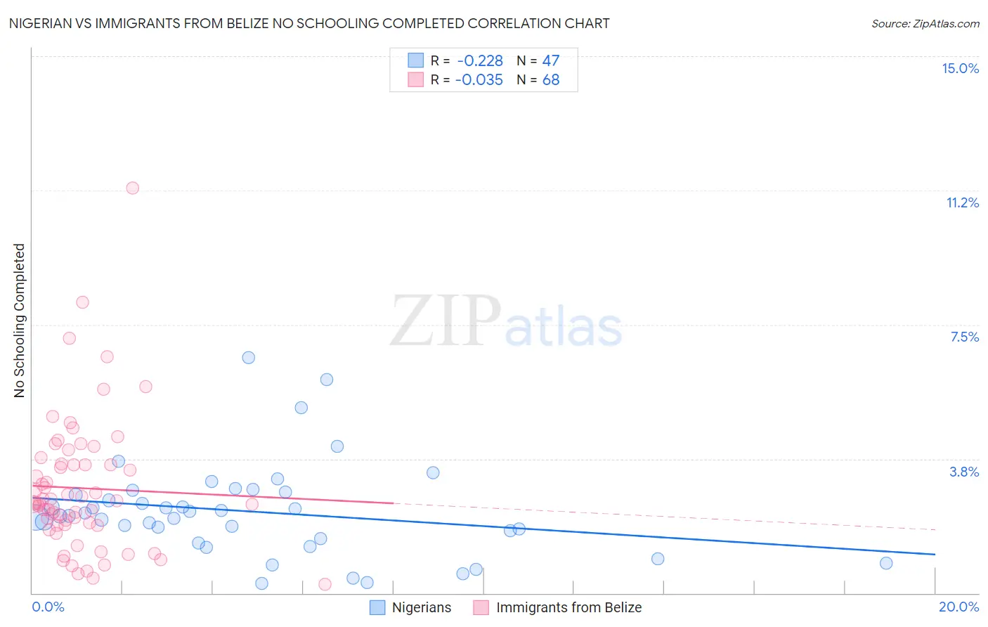 Nigerian vs Immigrants from Belize No Schooling Completed