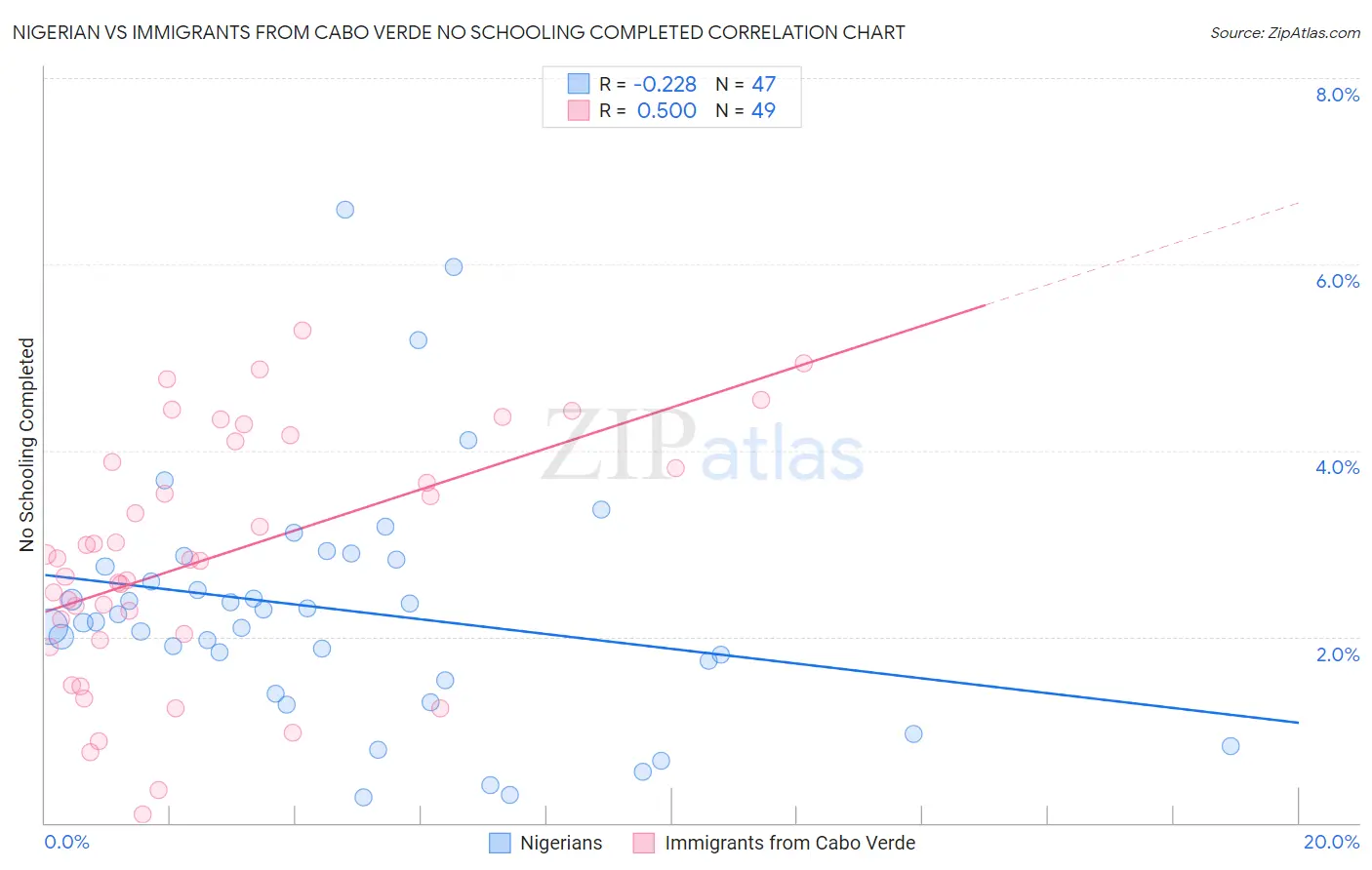 Nigerian vs Immigrants from Cabo Verde No Schooling Completed